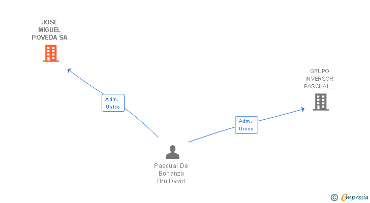 Vinculaciones societarias de JOSE MIGUEL POVEDA SA