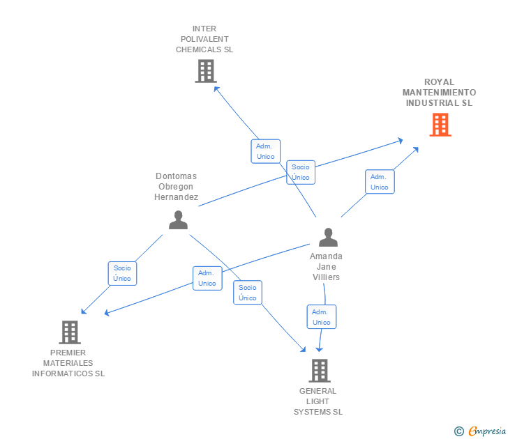 Vinculaciones societarias de ROYAL MANTENIMIENTO INDUSTRIAL SL