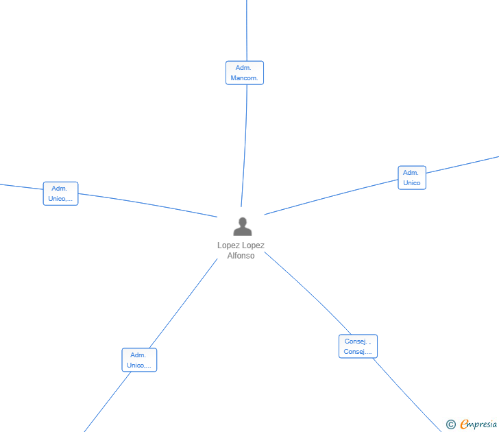 Vinculaciones societarias de SICIS INTEGRAL SL