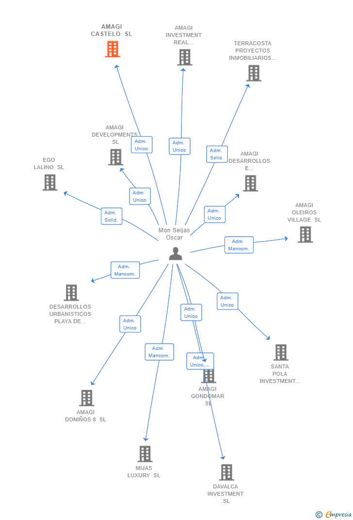 Vinculaciones societarias de AMAGI CASTELO SL