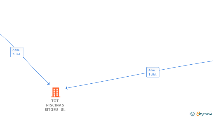 Vinculaciones societarias de TOT PISCINAS SITGES SL