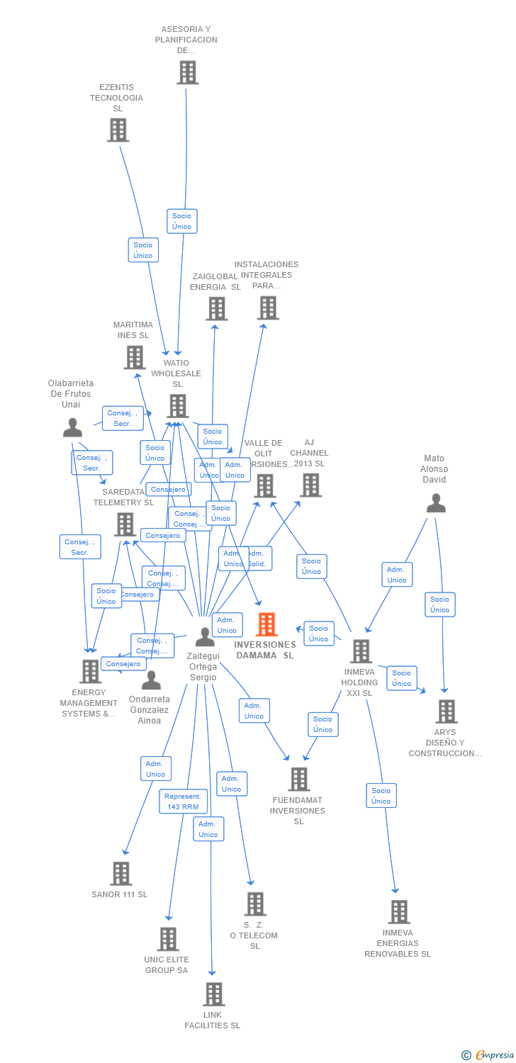 Vinculaciones societarias de INVERSIONES DAMAMA SL