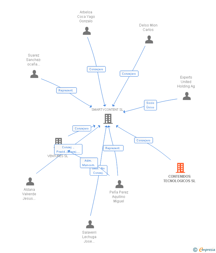 Vinculaciones societarias de CONTENIDOS TECNOLOGICOS SL