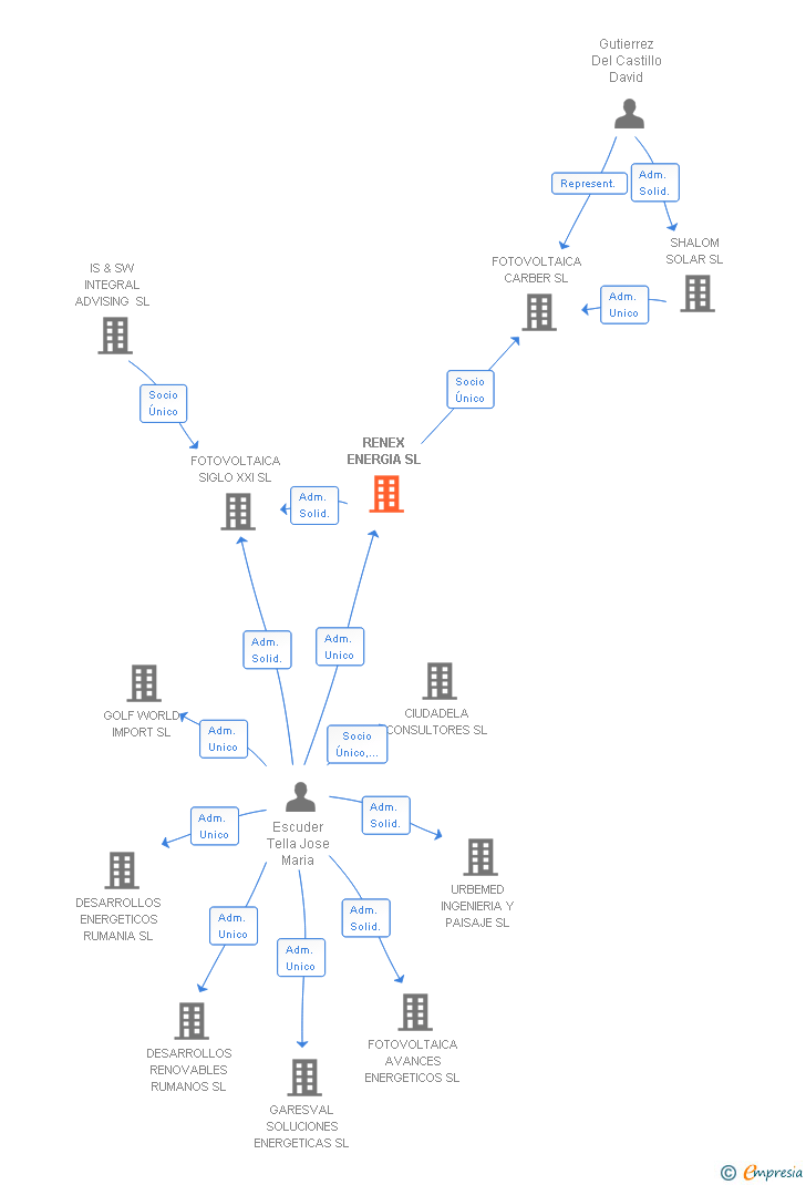 Vinculaciones societarias de RENEX ENERGIA SL
