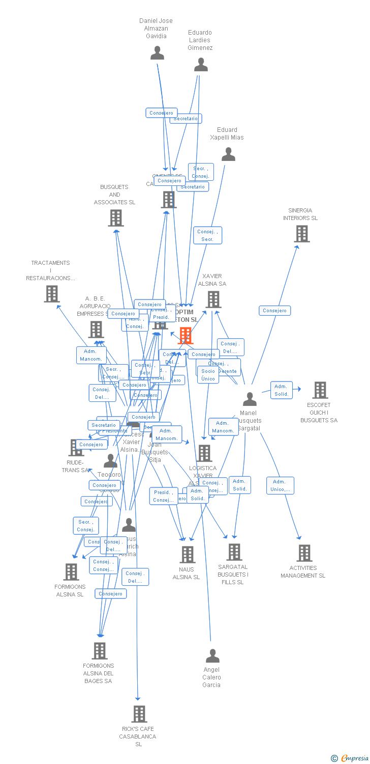 Vinculaciones societarias de OPTIM BETON SL