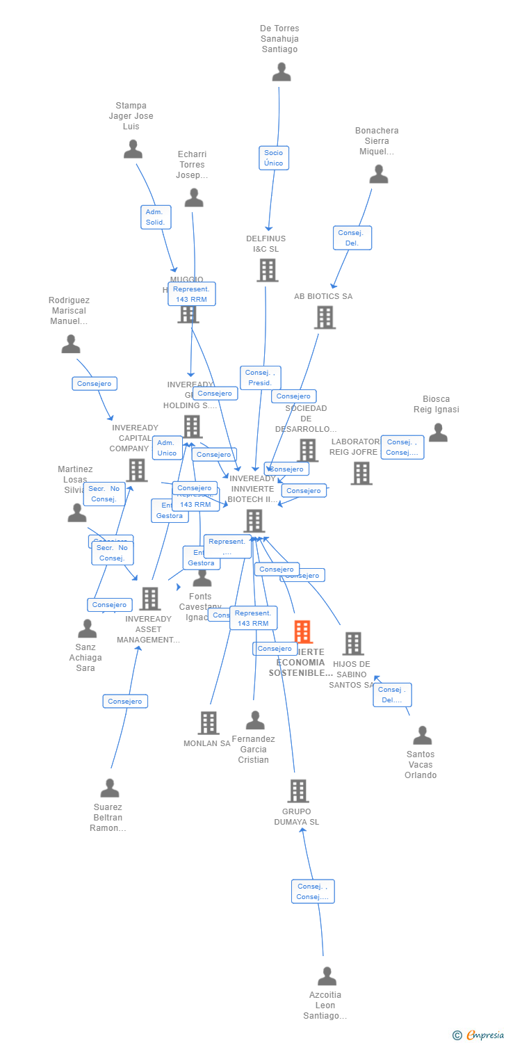 Vinculaciones societarias de INNVIERTE ECONOMIA SOSTENIBLE COINVERSION SA