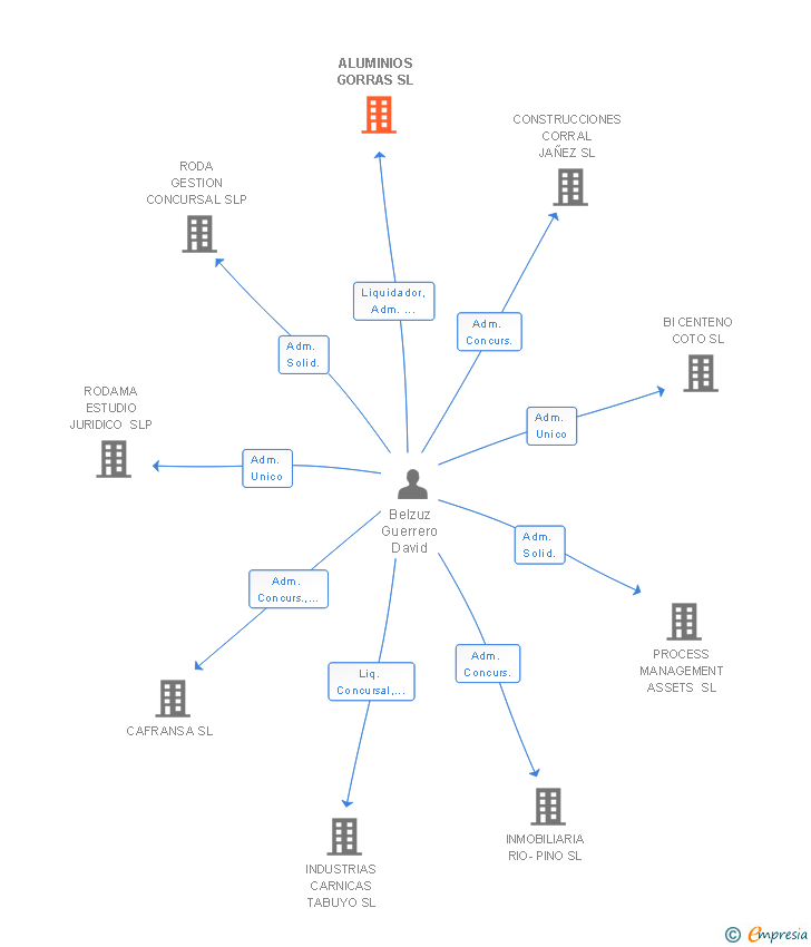 Vinculaciones societarias de ALUMINIOS GORRAS SL