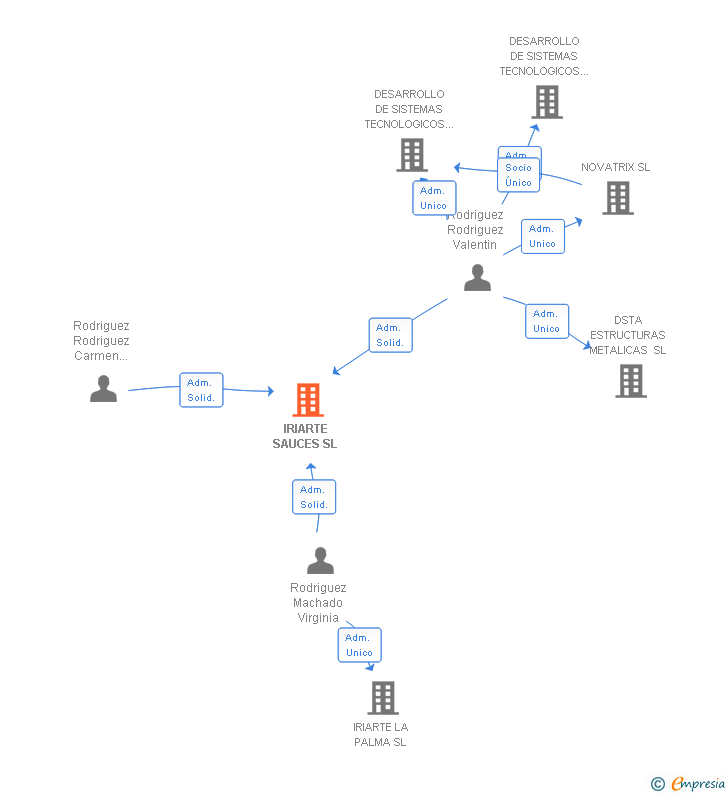 Vinculaciones societarias de IRIARTE SAUCES SL