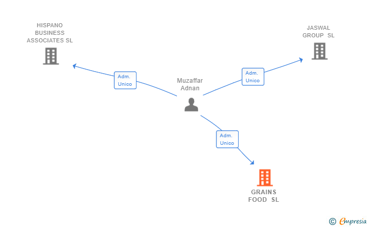 Vinculaciones societarias de GRAINS FOOD SL