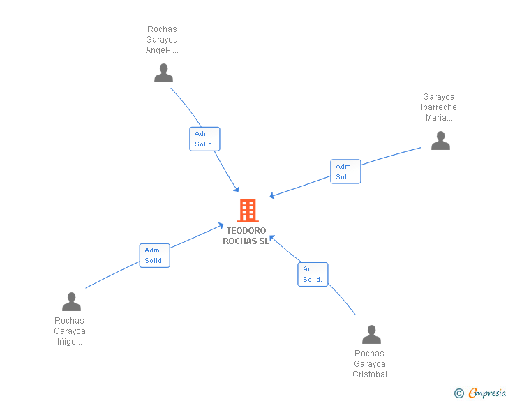 Vinculaciones societarias de TEODORO ROCHAS SL