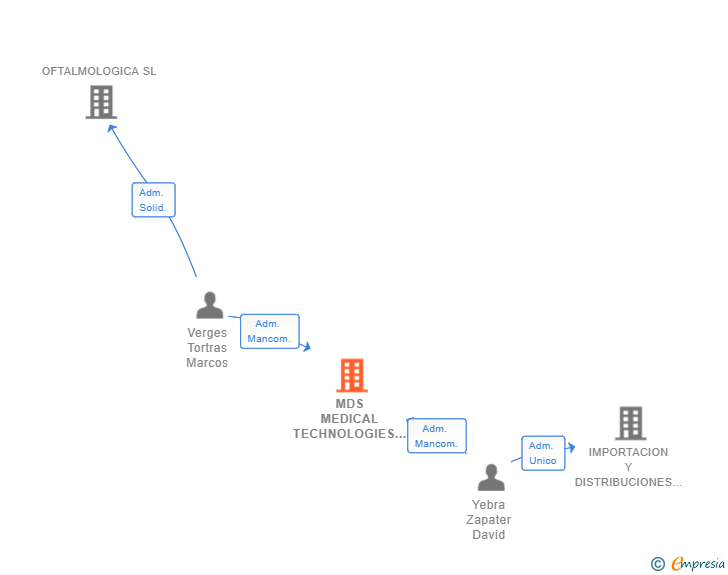 Vinculaciones societarias de MDS MEDICAL TECHNOLOGIES SL