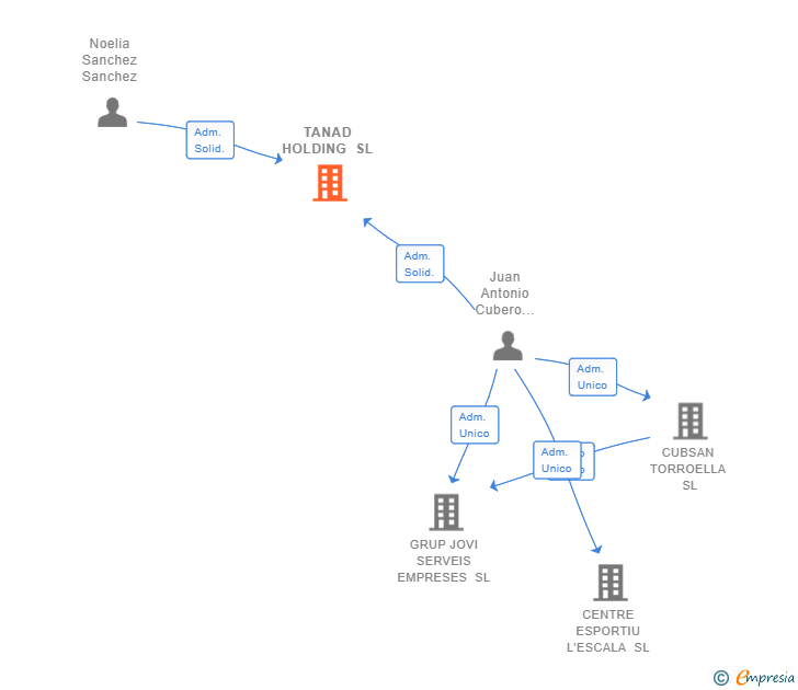 Vinculaciones societarias de TANAD HOLDING SL