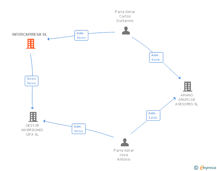 Vinculaciones societarias de INTERCAPIRESA SL