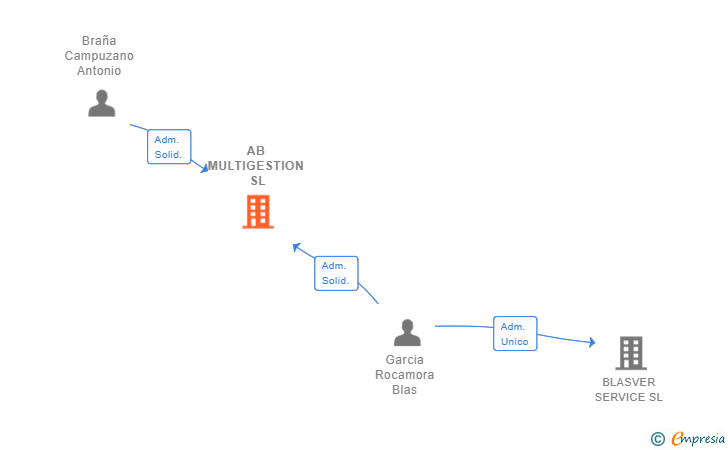 Vinculaciones societarias de AB MULTIGESTION SL