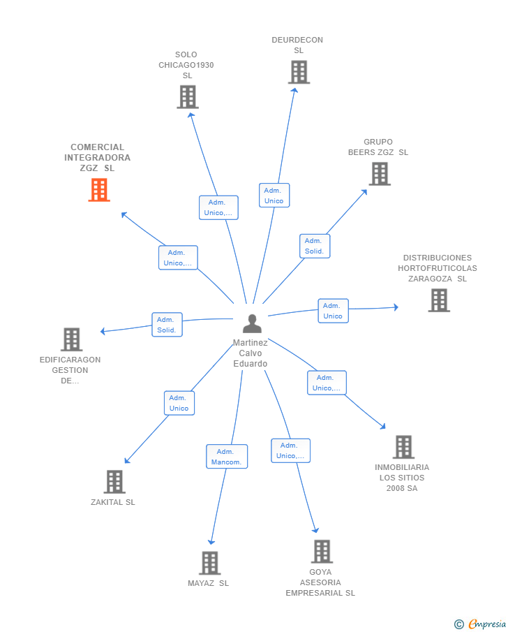 Vinculaciones societarias de COMERCIAL INTEGRADORA ZGZ SL