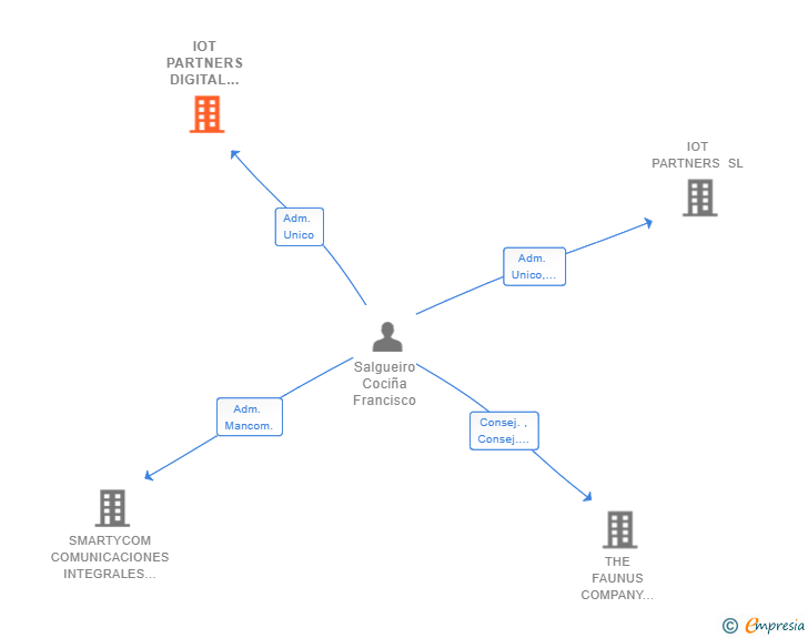 Vinculaciones societarias de IOT PARTNERS DIGITAL SOLUTIONS SL