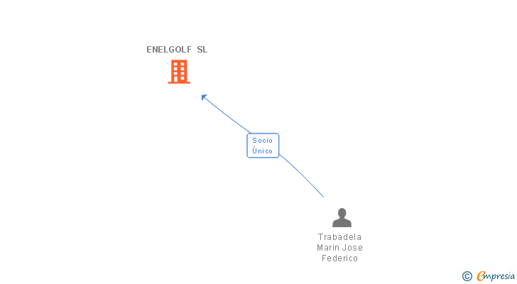 Vinculaciones societarias de ENELGOLF SL