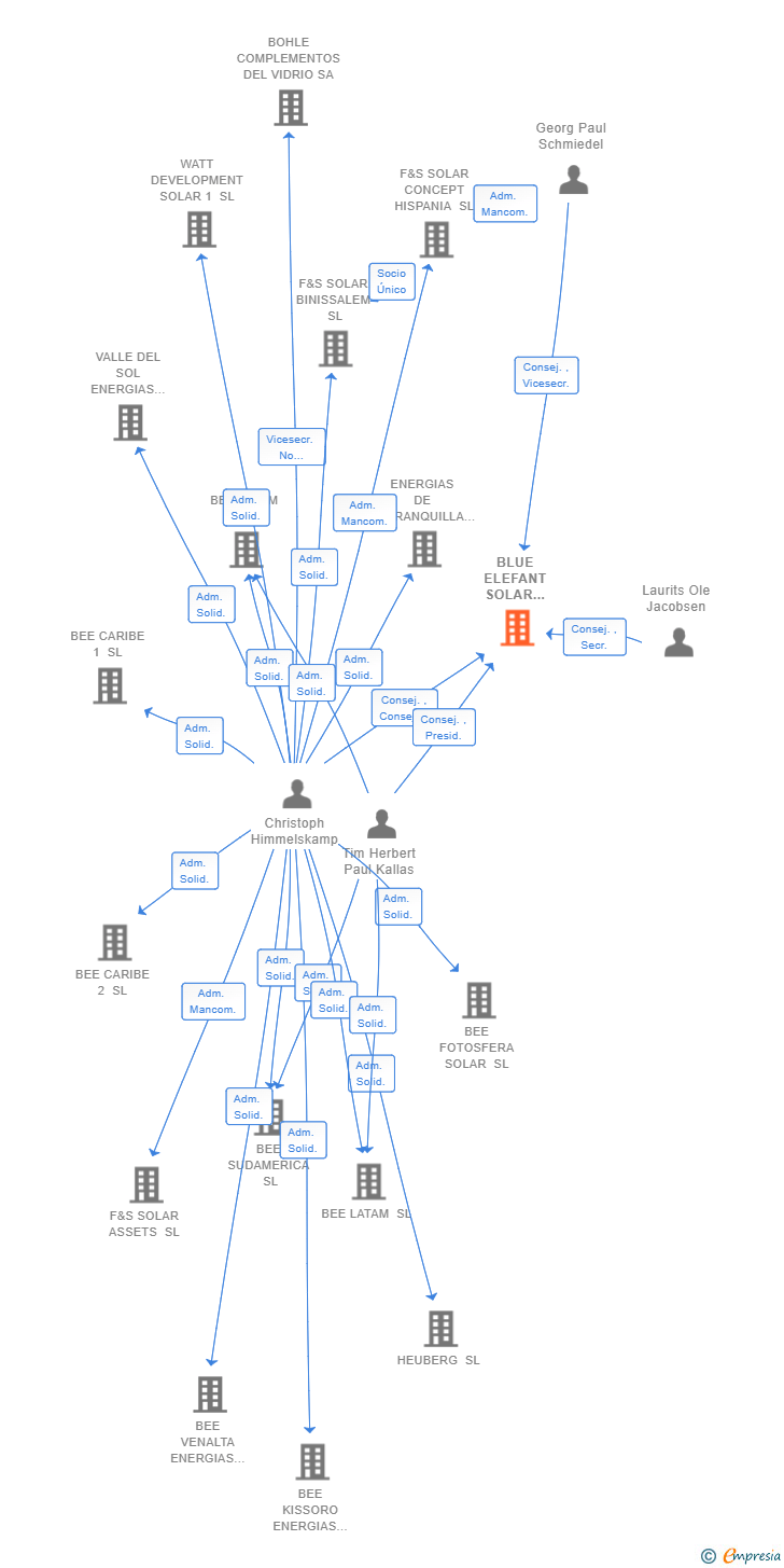 Vinculaciones societarias de BLUE ELEFANT SOLAR ENERGY SL