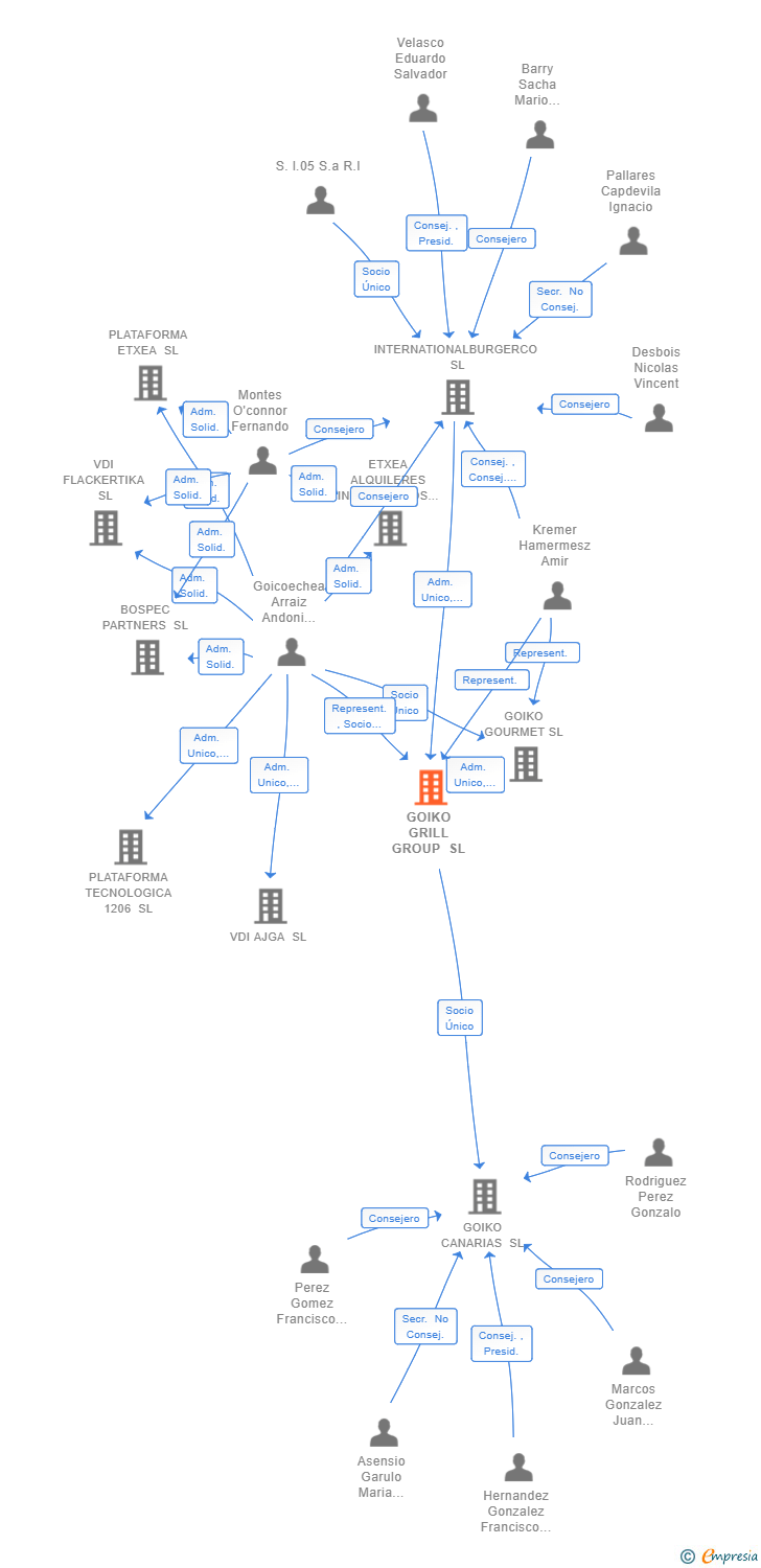 Vinculaciones societarias de GOIKO GRILL GROUP SL