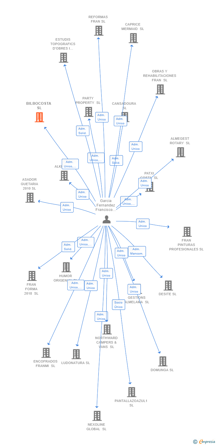 Vinculaciones societarias de BILBOCOSTA SL
