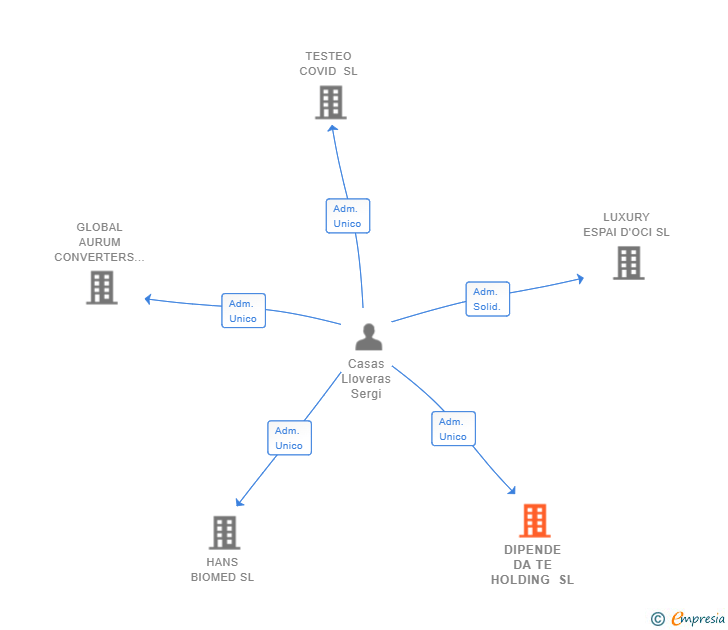 Vinculaciones societarias de DIPENDE DA TE HOLDING SL
