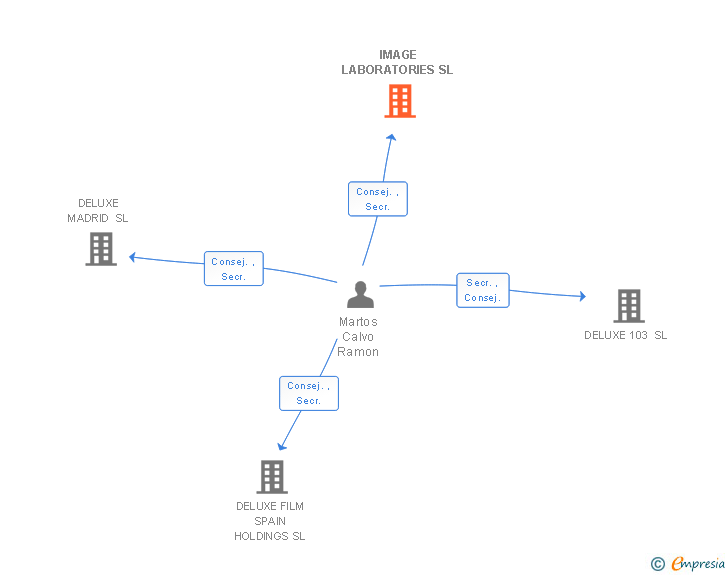 Vinculaciones societarias de DELUXE CONTENT SERVICES SPAIN SL