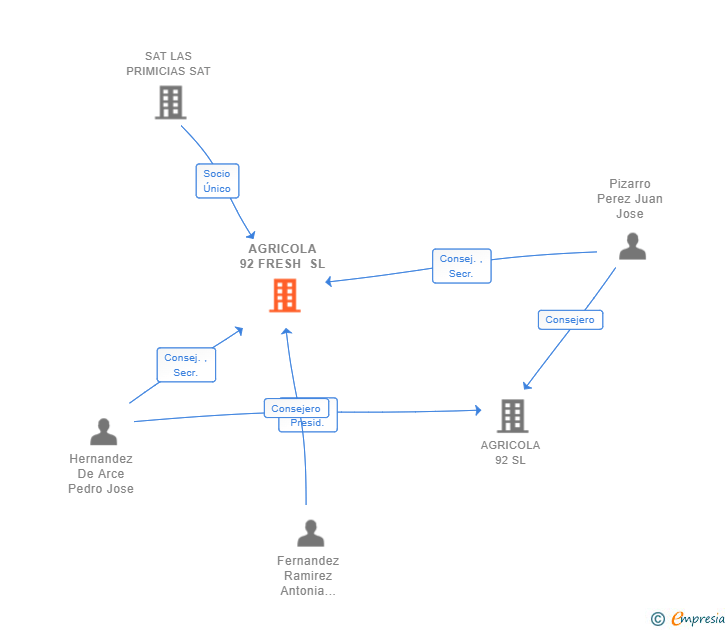 Vinculaciones societarias de AGRICOLA 92 FRESH SL