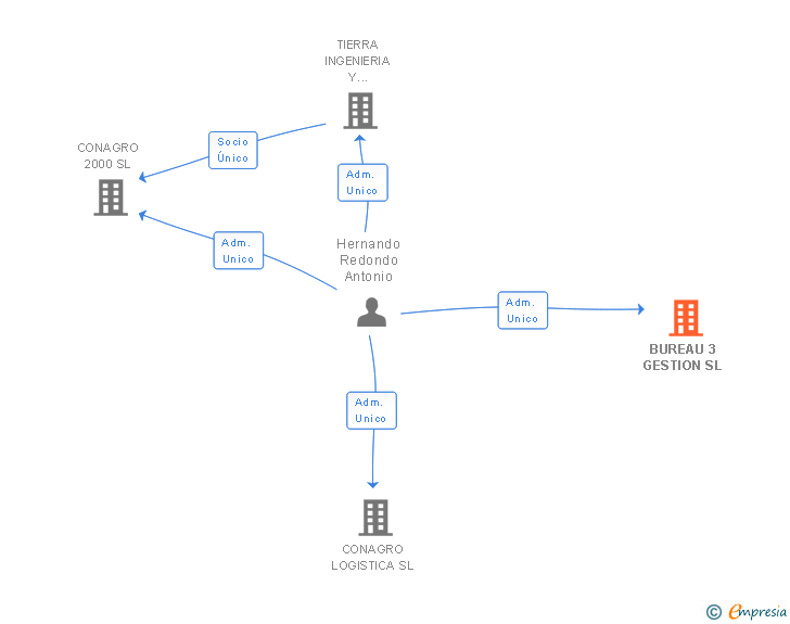 Vinculaciones societarias de BUREAU 3 GESTION SL