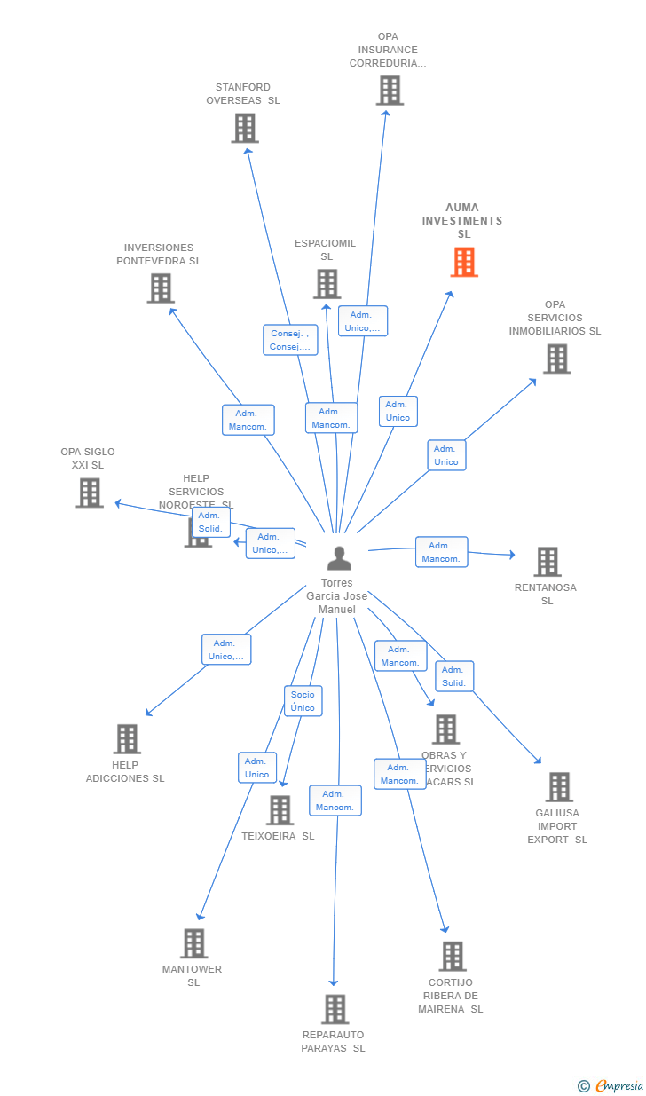 Vinculaciones societarias de AUMA INVESTMENTS SL