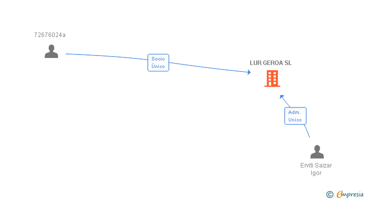 Vinculaciones societarias de LUR GEROA SL