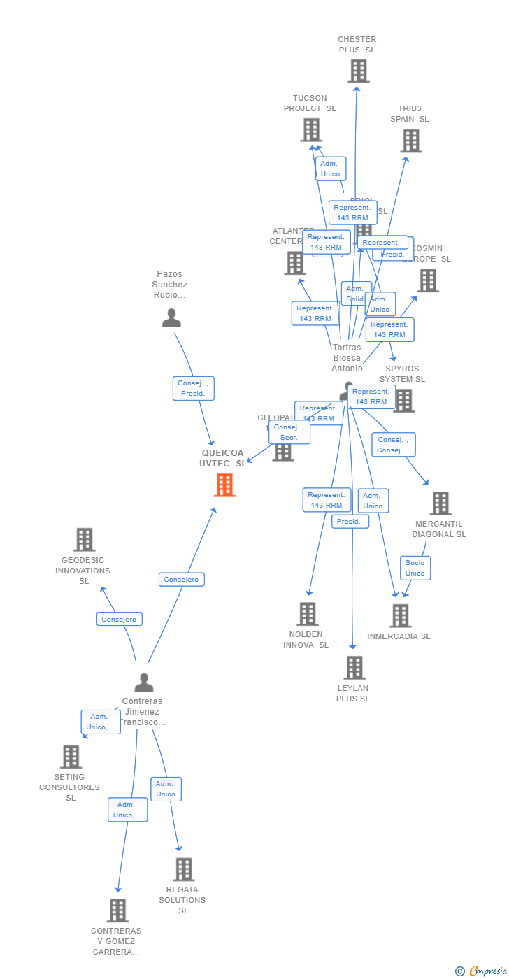 Vinculaciones societarias de QUEICOA UVTEC SL