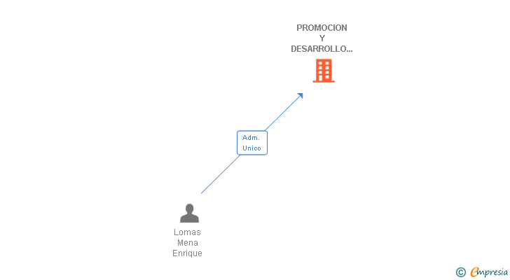 Vinculaciones societarias de PROMOCION Y DESARROLLO PROYDES SL