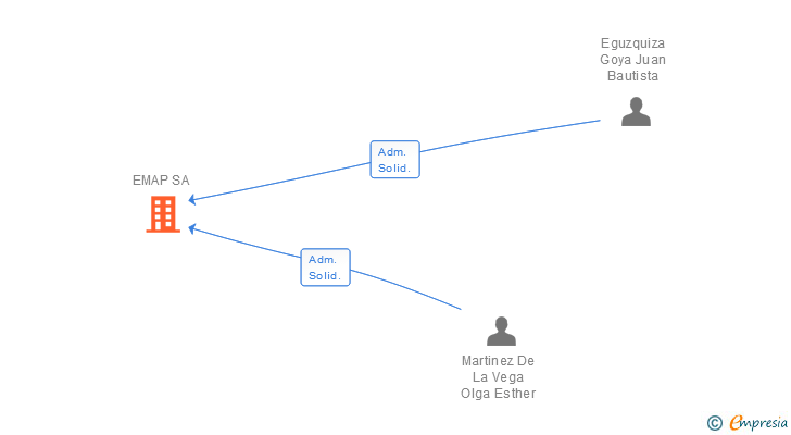 Vinculaciones societarias de EMAP SA