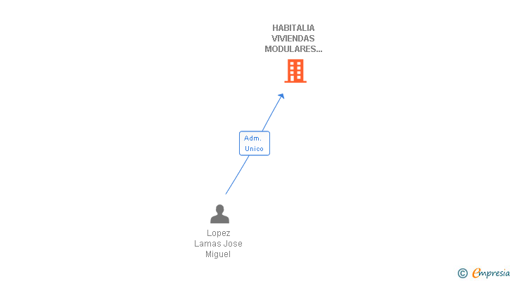 Vinculaciones societarias de HABITALIA VIVIENDAS MODULARES DE HORMIGON SL