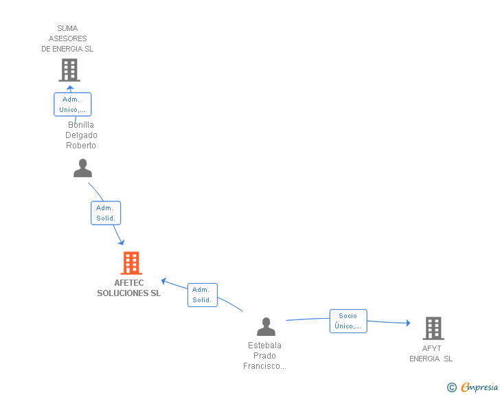 Vinculaciones societarias de AFETEC SOLUCIONES SL