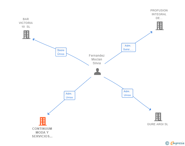 Vinculaciones societarias de CONTINUUM MODA Y SERVICIOS SL