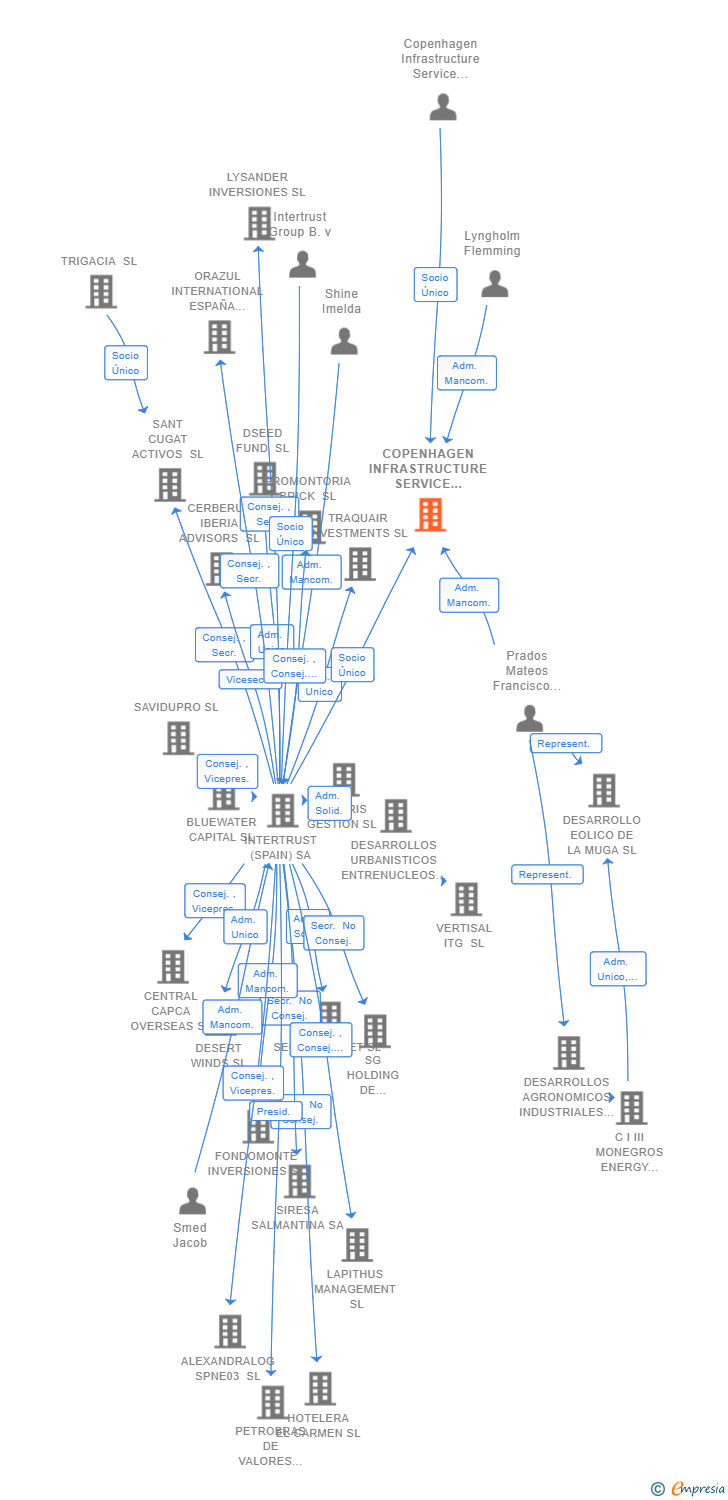 Vinculaciones societarias de COPENHAGEN INFRASTRUCTURE SERVICE COMPANY SL