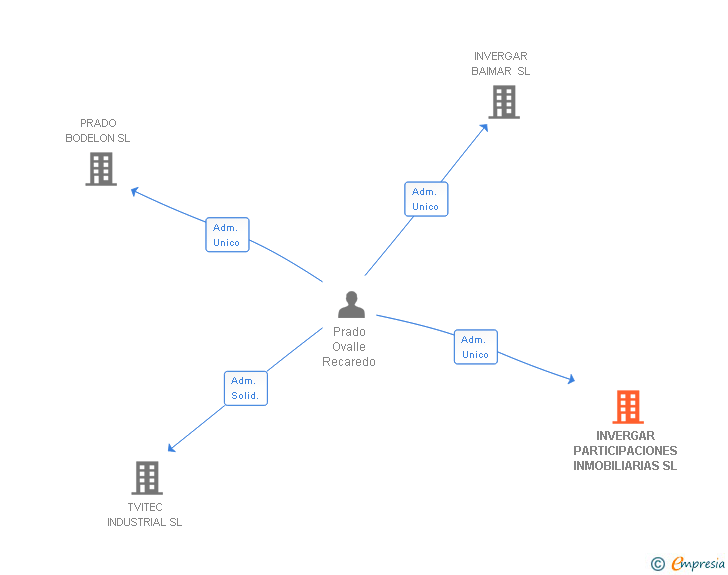 Vinculaciones societarias de INVERGAR PARTICIPACIONES INMOBILIARIAS SL