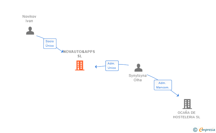 Vinculaciones societarias de NOVAUTO&APPS SL