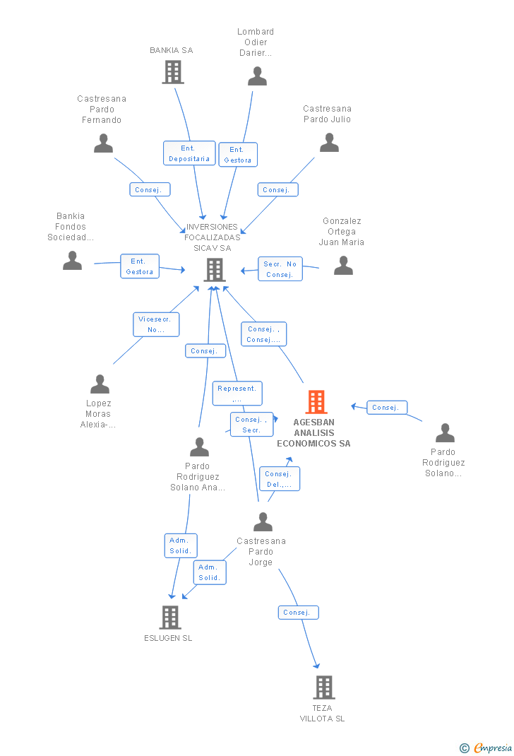 Vinculaciones societarias de AGESBAN ANALISIS ECONOMICOS SA