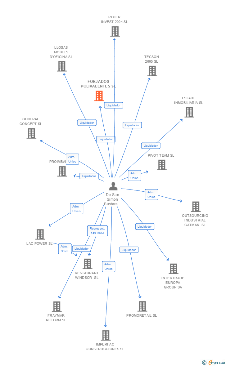 Vinculaciones societarias de FORJADOS POLIVALENTES SL
