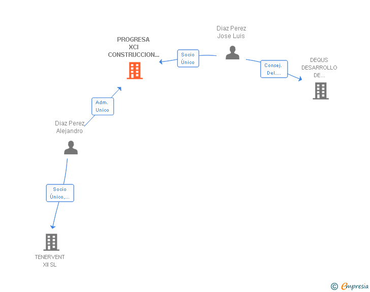 Vinculaciones societarias de PROGRESA XCI CONSTRUCCION SERVICIOS Y PROYECTOS SL
