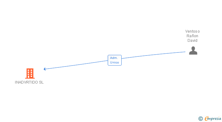 Vinculaciones societarias de INADVRTIDO SL