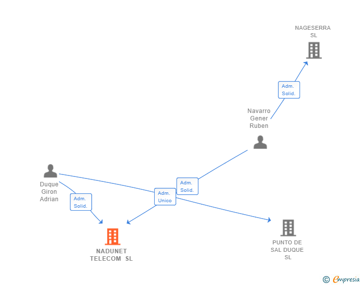 Vinculaciones societarias de NADUNET TELECOM SL