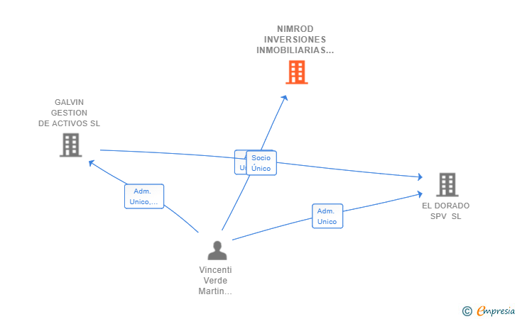 Vinculaciones societarias de NIMROD INVERSIONES INMOBILIARIAS SL