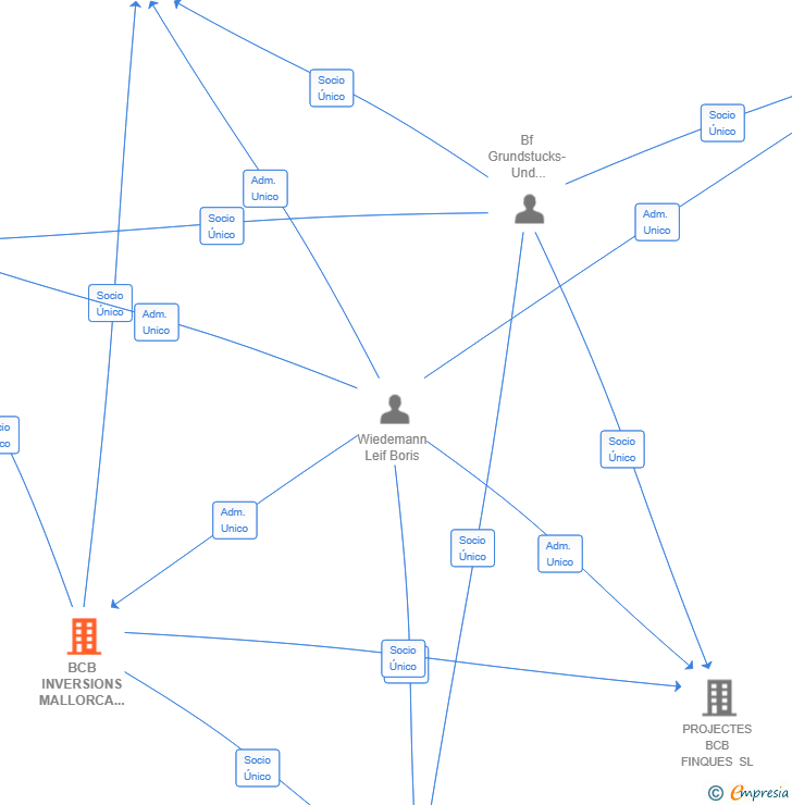 Vinculaciones societarias de BCB INVERSIONS MALLORCA SL