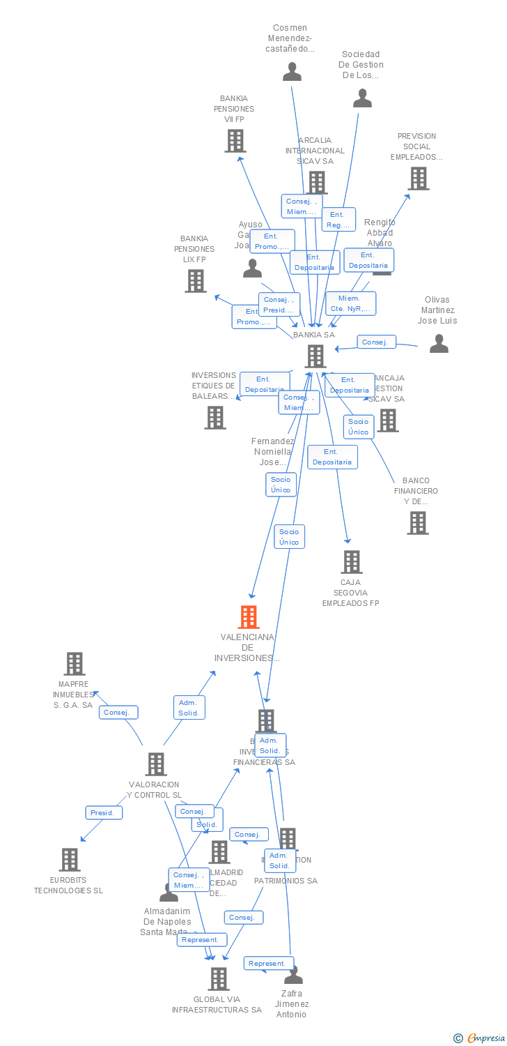 Vinculaciones societarias de VALENCIANA DE INVERSIONES MOBILIARIAS SL