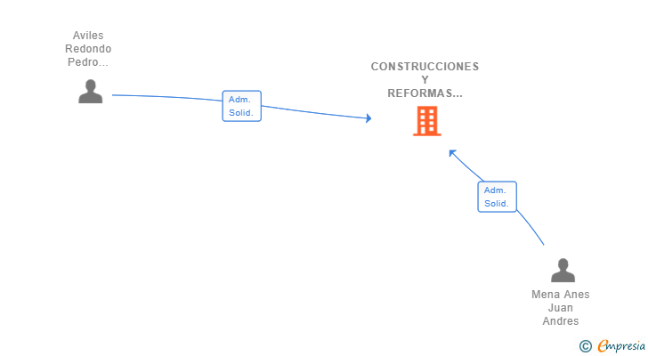 Vinculaciones societarias de CONSTRUCCIONES Y REFORMAS AVILES Y MENA SL