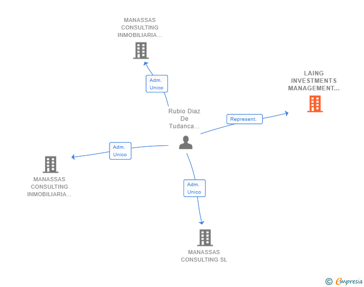 Vinculaciones societarias de LAING INVESTMENTS MANAGEMENT SERVICES (SPAIN) LIMITED SUCUR