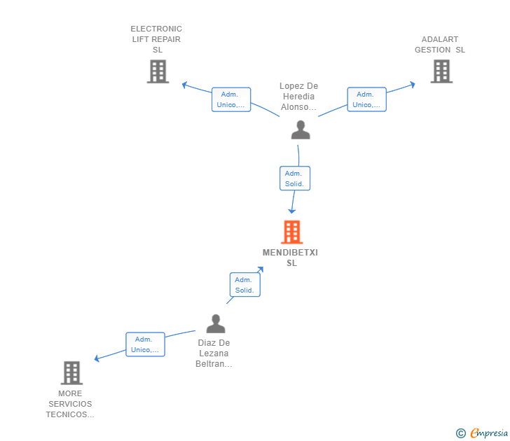 Vinculaciones societarias de MENDIBETXI SL